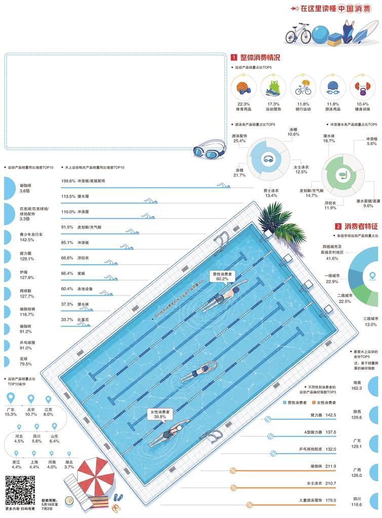 夏季运动消费热度攀升