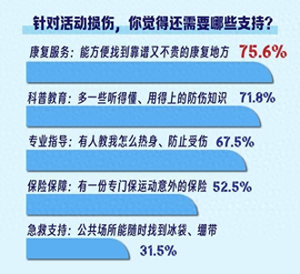 减少运动损伤 不足两成受访青年接受过专业指导